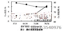 銅選廠(chǎng)設備配套工藝中磨礦細度的確定