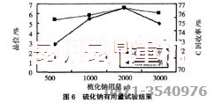 銅選廠(chǎng)設備使用的硫化劑用量試驗