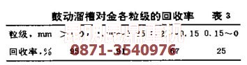 金礦選礦設備中鼓動(dòng)溜槽的回收率數據