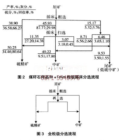 云南昆明黃鐵礦選礦設備廠(chǎng)家針對不同粒級物料的分選流程