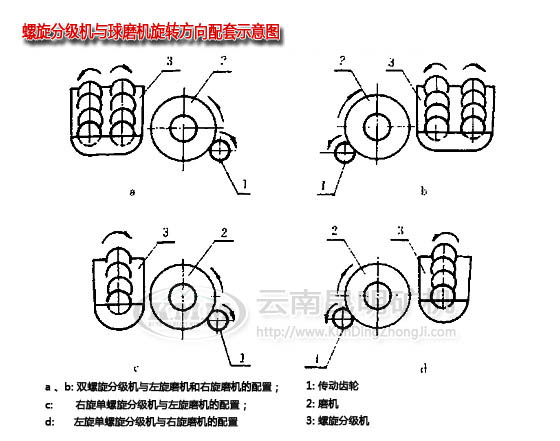 昆明分級機廠(chǎng)家關(guān)于分級機與球磨機的配套說(shuō)明