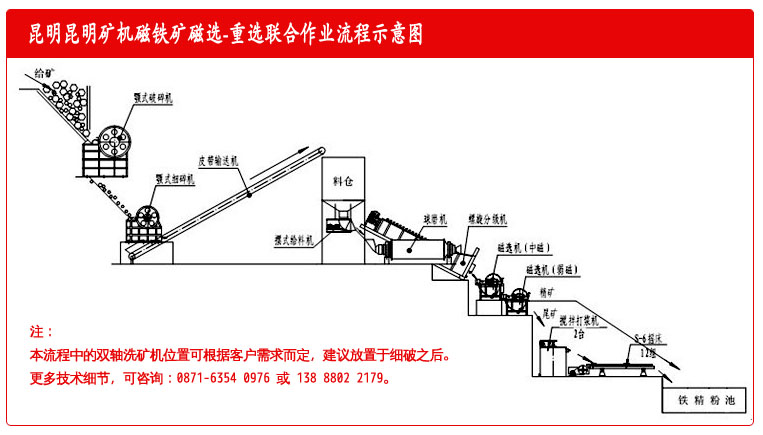 昆明礦機廠(chǎng)的標準化磁鐵礦磁選重選作業(yè)流程