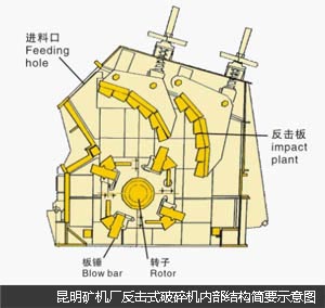 反擊式破碎機(jī)內(nèi)部結(jié)構(gòu)圖