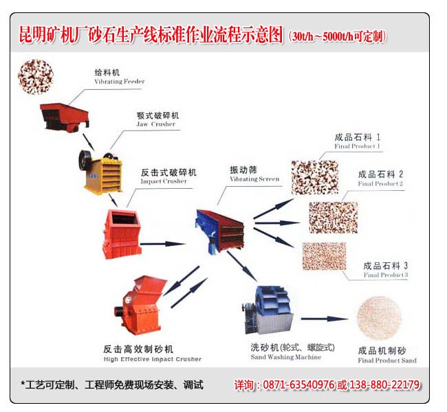 昆明礦機廠(chǎng)砂石線(xiàn)工作流程示意圖